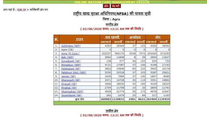 UP-ration-card-NFSA-List