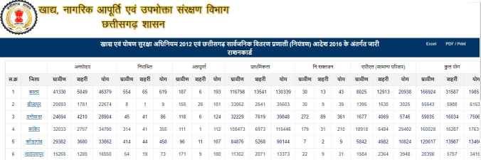 ration card search