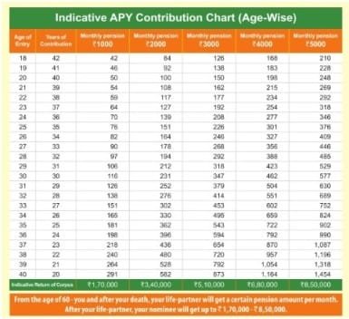 Atal-pension-yojana-chart